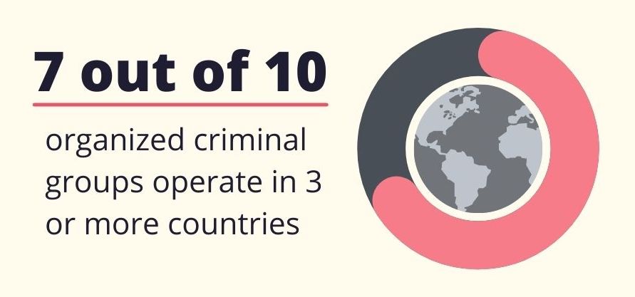 image showing 7 out of 10 organized criminal groups operate in 3 or more countries