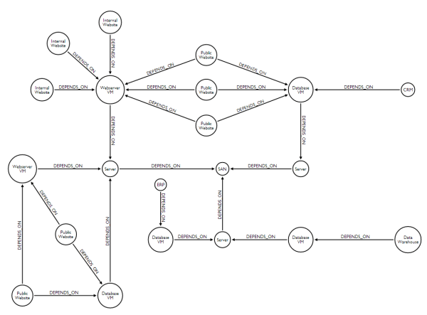A Graph Schema for Network Management
