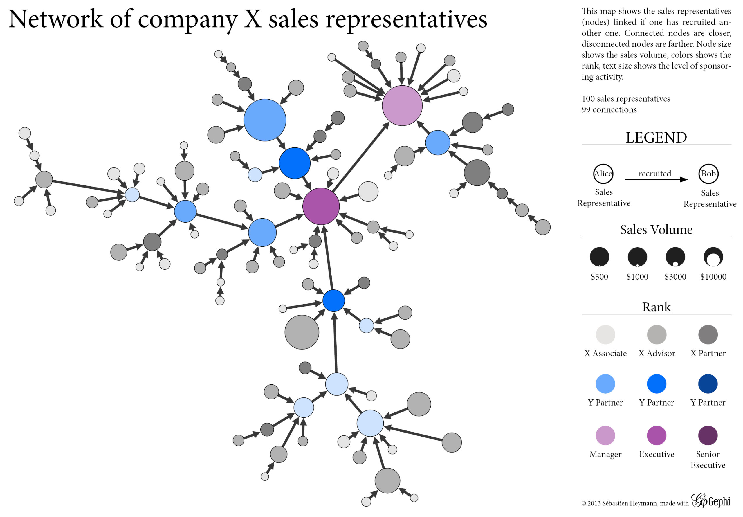Visualization of a graph sample representing which sales representative was recruited by one another in a company. Dot size corresponds to sales volume during the year. Dot color corresponds to the rank in the company. (Private work from Heymann 2013).