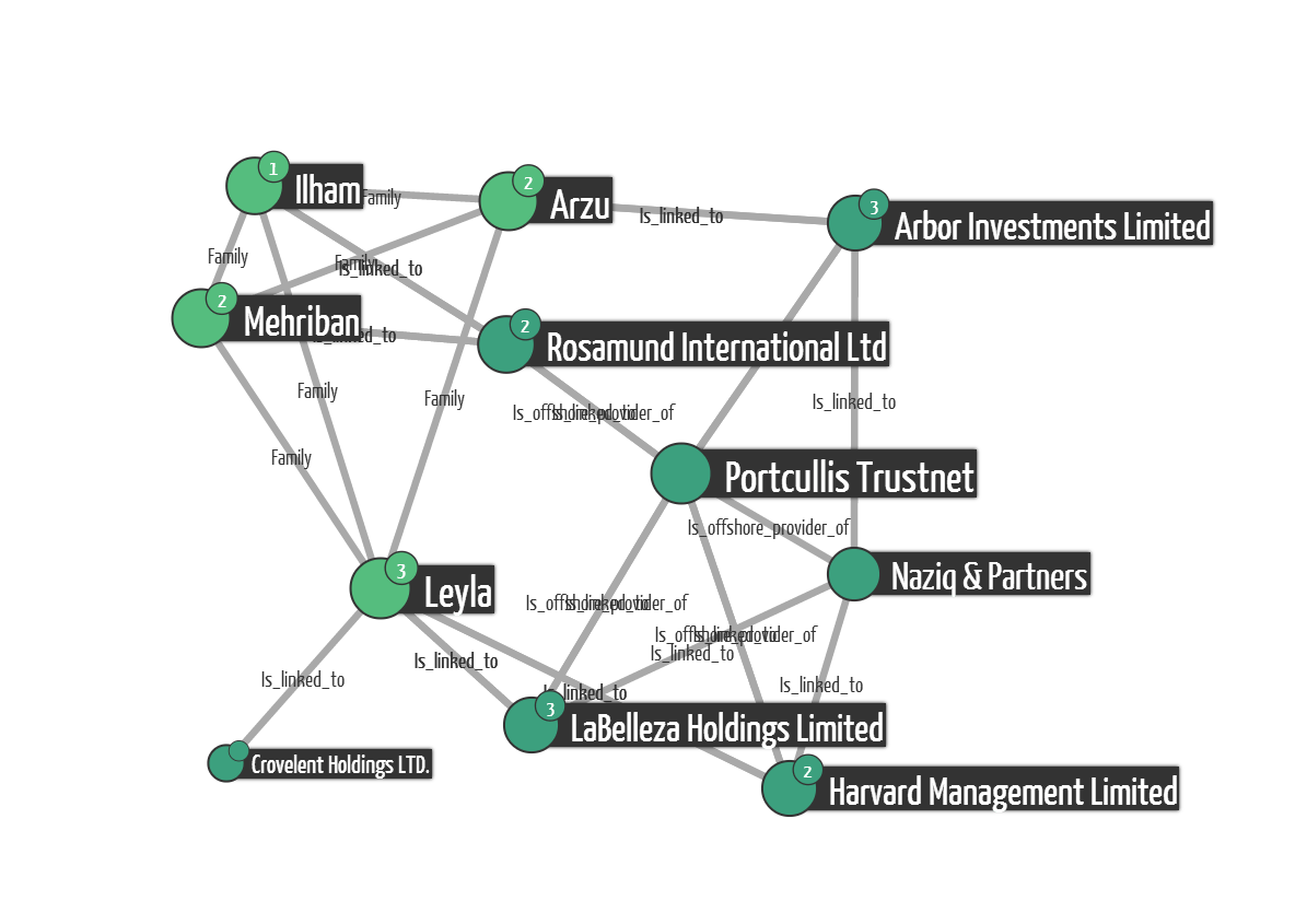 the financial network of the Aliyev family