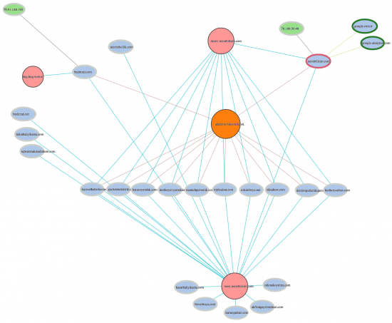 graph visualisation of 2 attack domains
