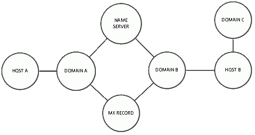 graph model network security
