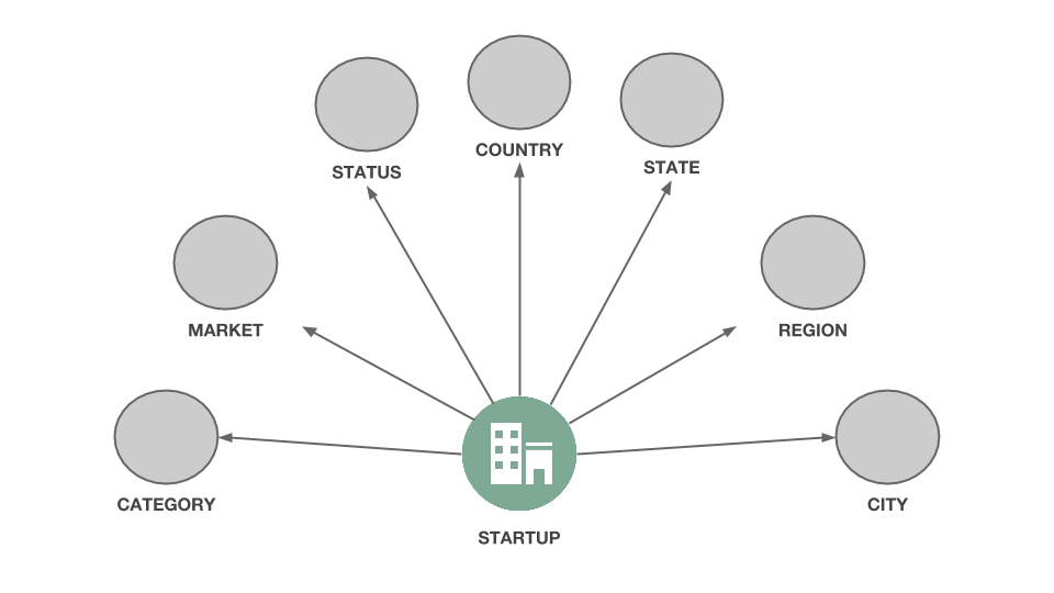 The Startup data extracted from Crunchbase