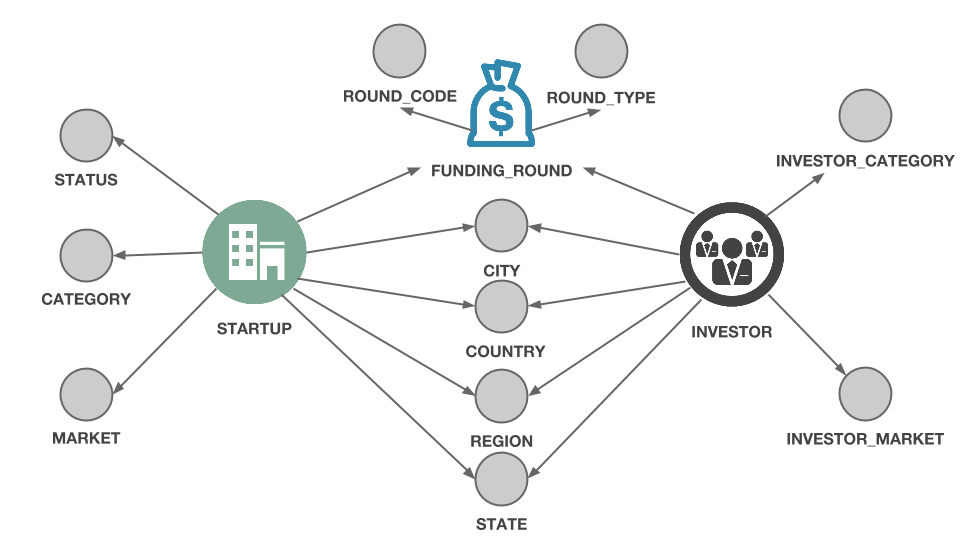 Complete graph data model for Crunchbase