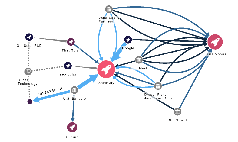 An example of a customized graph visualization with Ogma