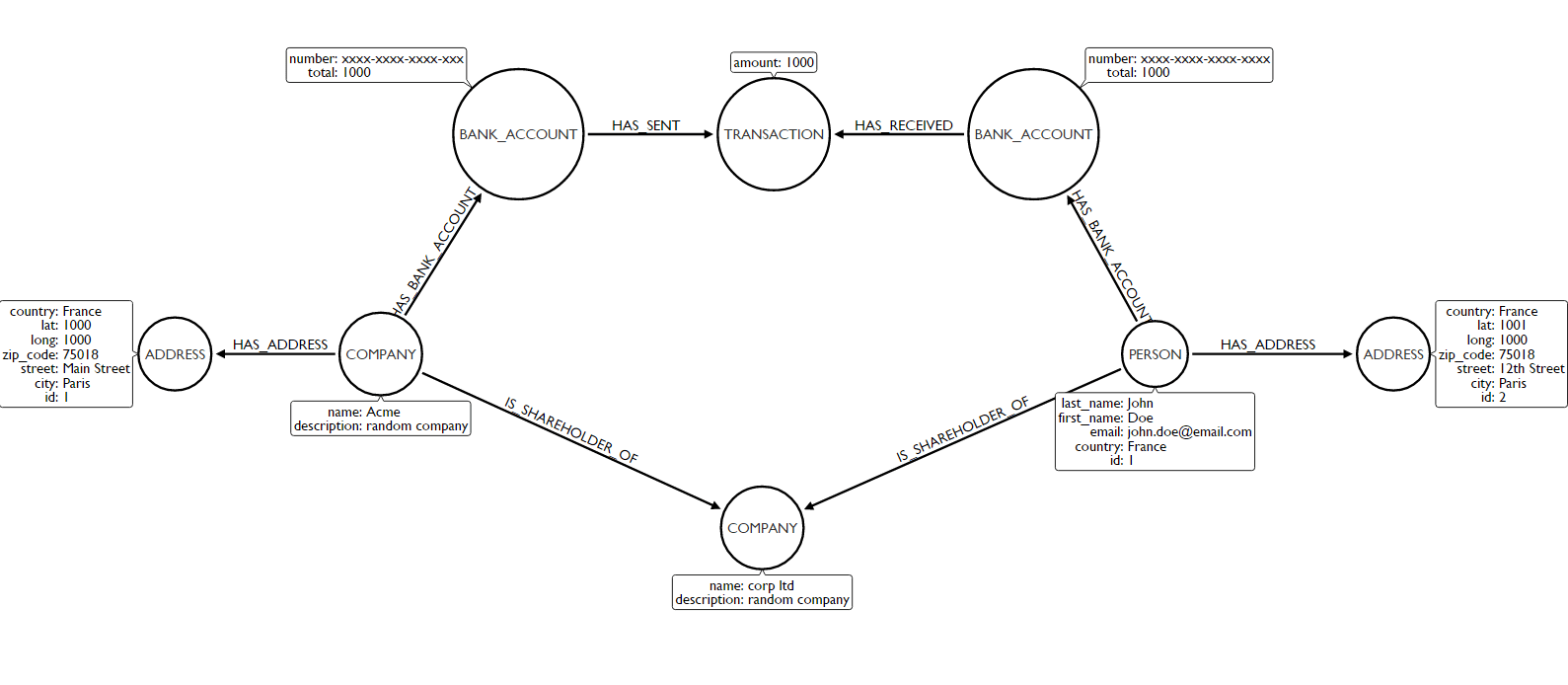 Graph model for AML analysis