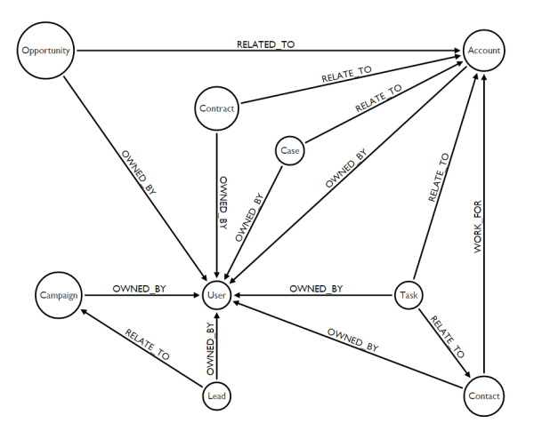 Visualization of the nodes and relationships tied to a salesperson.