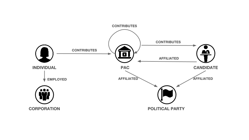 The complete network: political parties, candidates, individuals and PACs.