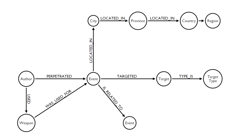 graph model linkurious