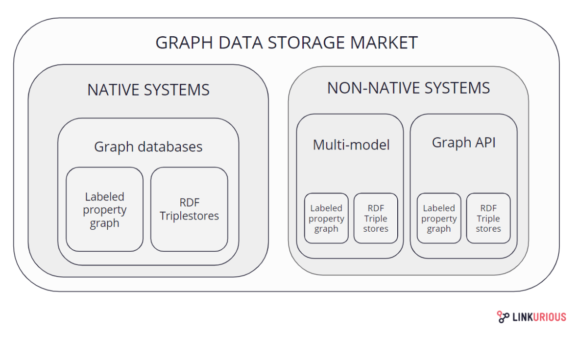 types of graph databases