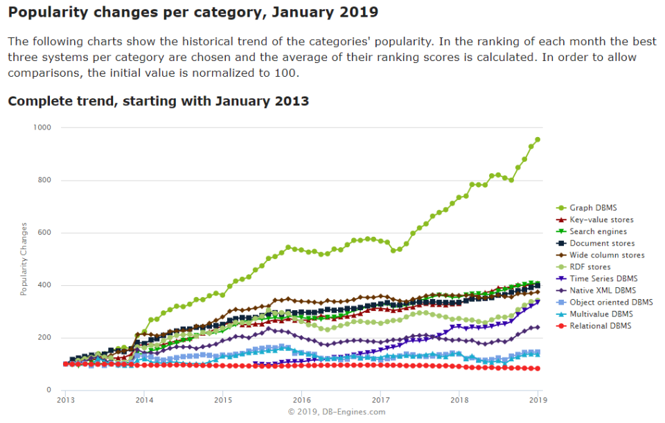 Graph database landscape popularity