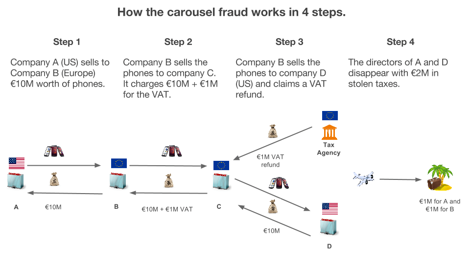How the carousel fraud works in 4 steps.
