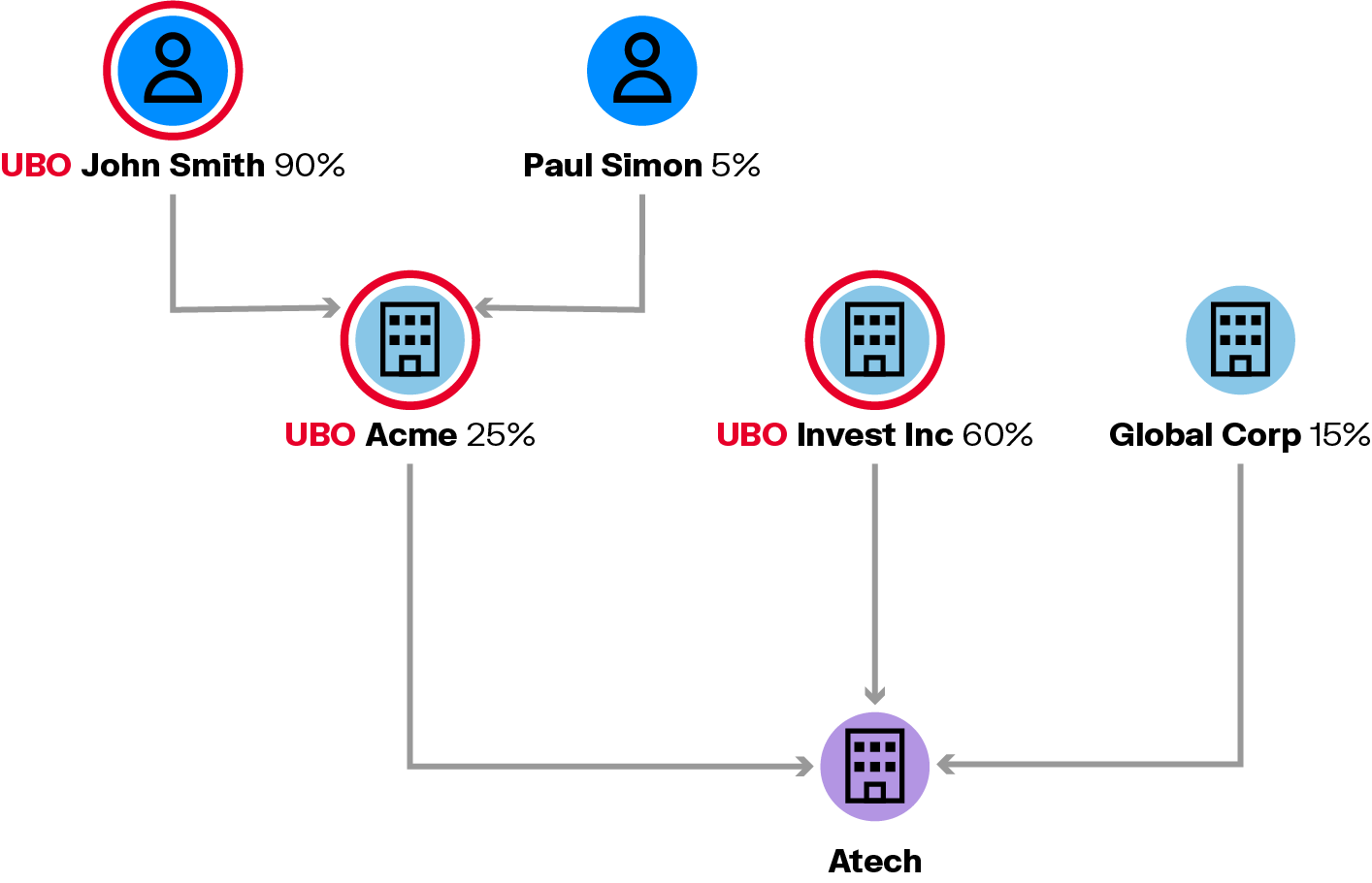 Diagram showing company ownership structure. John Smith (90%) and Paul Simon (5%) own Acme (25%), which along with Invest Inc (60%) and Global Corp (15%), owns Atech. UBOs (Ultimate Beneficial Owners) are marked for John Smith, Acme, and Invest Inc.