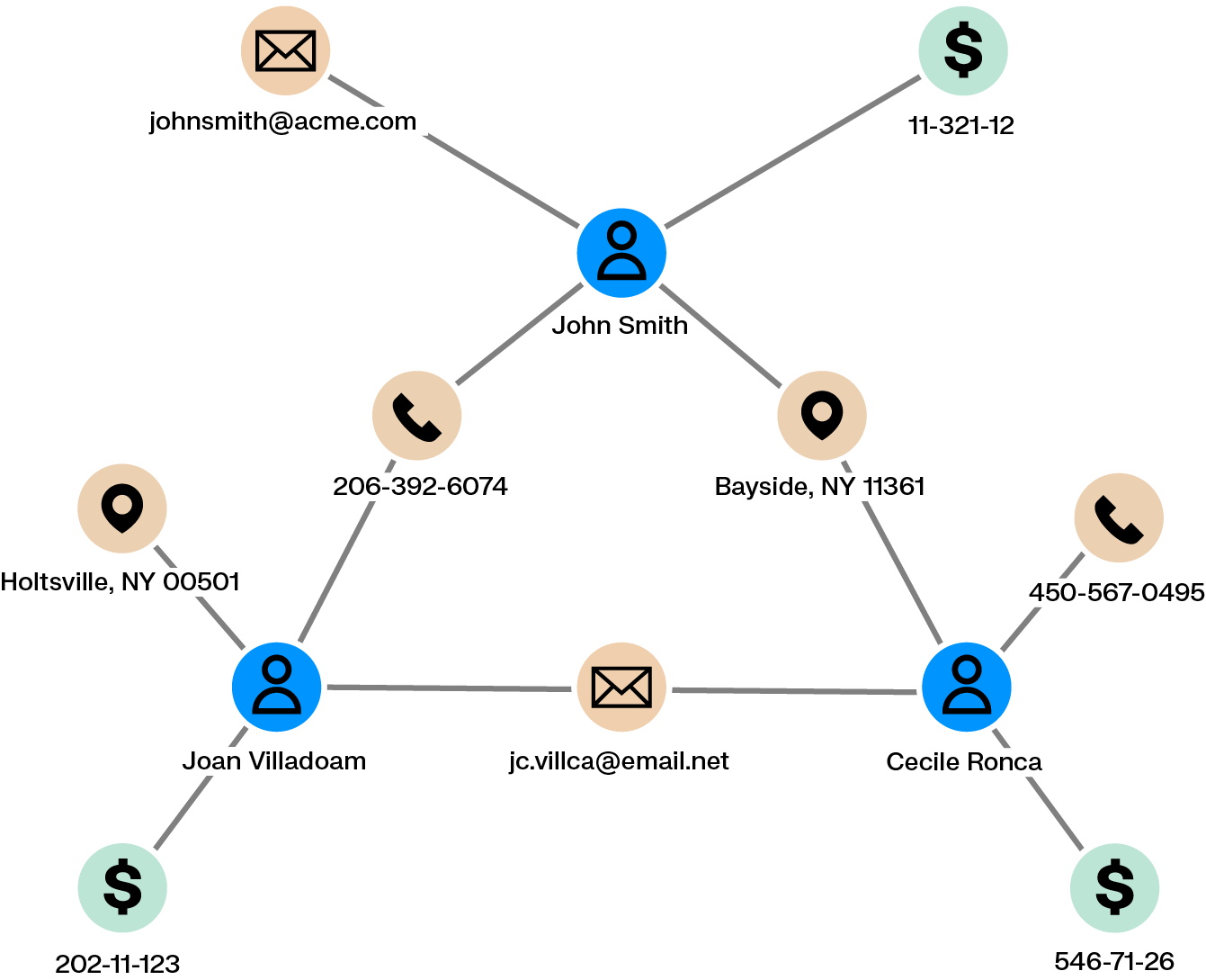 Diagram showing John Smith, Joan Villadoam, and Cecile Ronca linked by shared phones, emails, addresses, and account numbers.