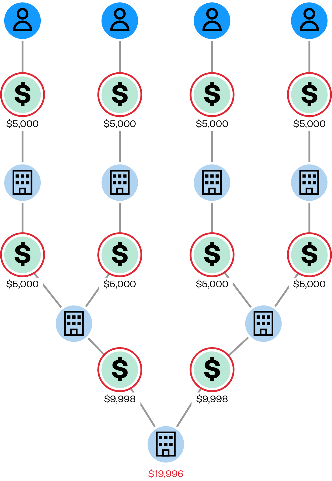 Diagram showing a flow of $5,000 from four individuals through multiple companies, merging into $19,996 at the bottom company.