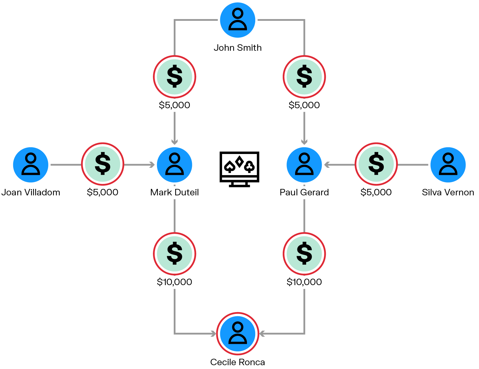 Diagram showing $5,000 transfers from four individuals to Mark Duteil and Paul Gerard, who each send $10,000 to Cecile Ronca. Central symbol suggests possible gambling or gaming activity.