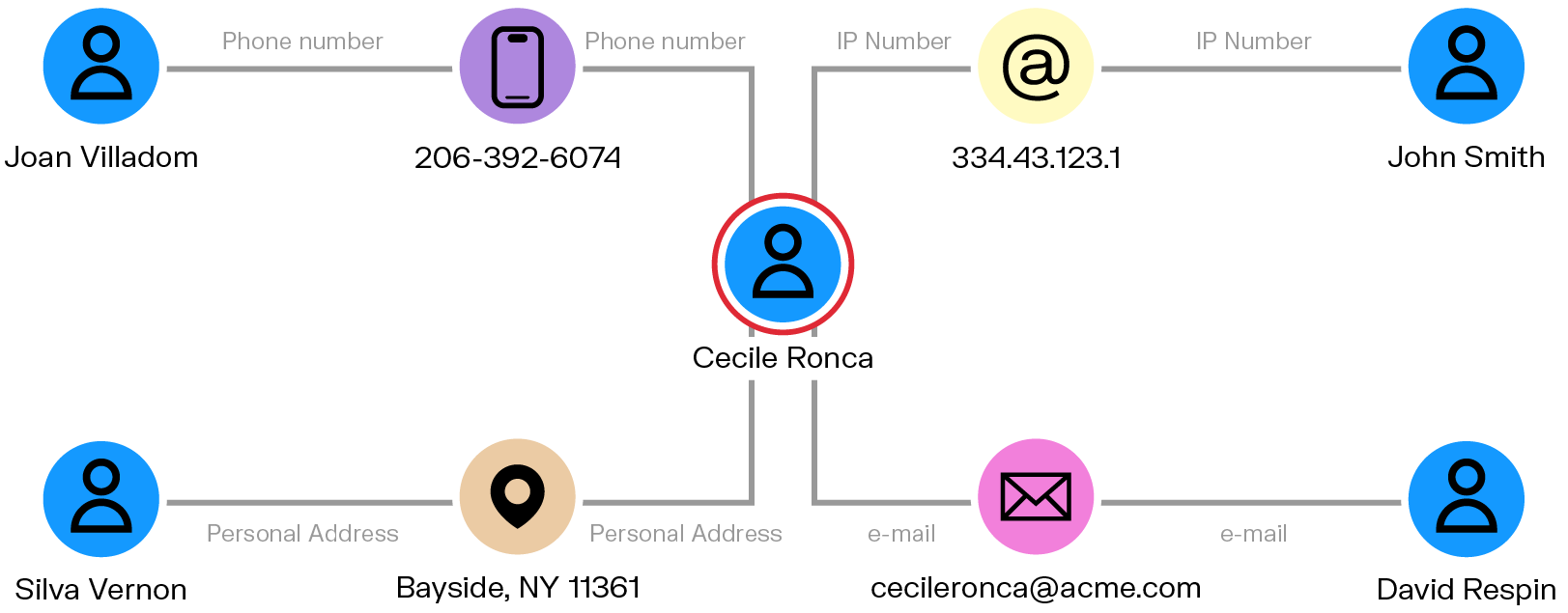 Diagram linking Cecile Ronca to others through shared data: phone with Joan Villadom, IP with John Smith, address with Silva Vernon, and email with David Respin.