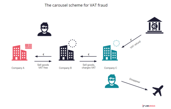 vat fraud carousel scheme