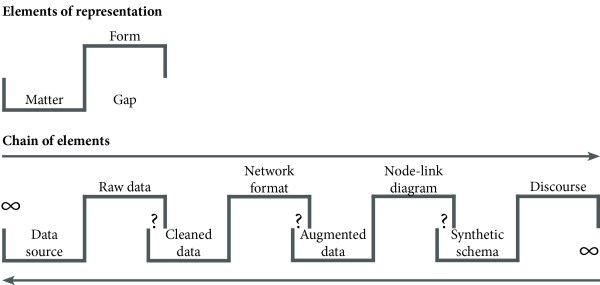 Circulating reference in a common processing chain of graph data. Data source may be the studied object, or may be an intermediary between the object and raw data. At some point data must be encoded in a network format (in either file or database) to be studied as such, and augmented with data mining results or third-party data. The schema is revamped from the more general one in (Latour 1995).