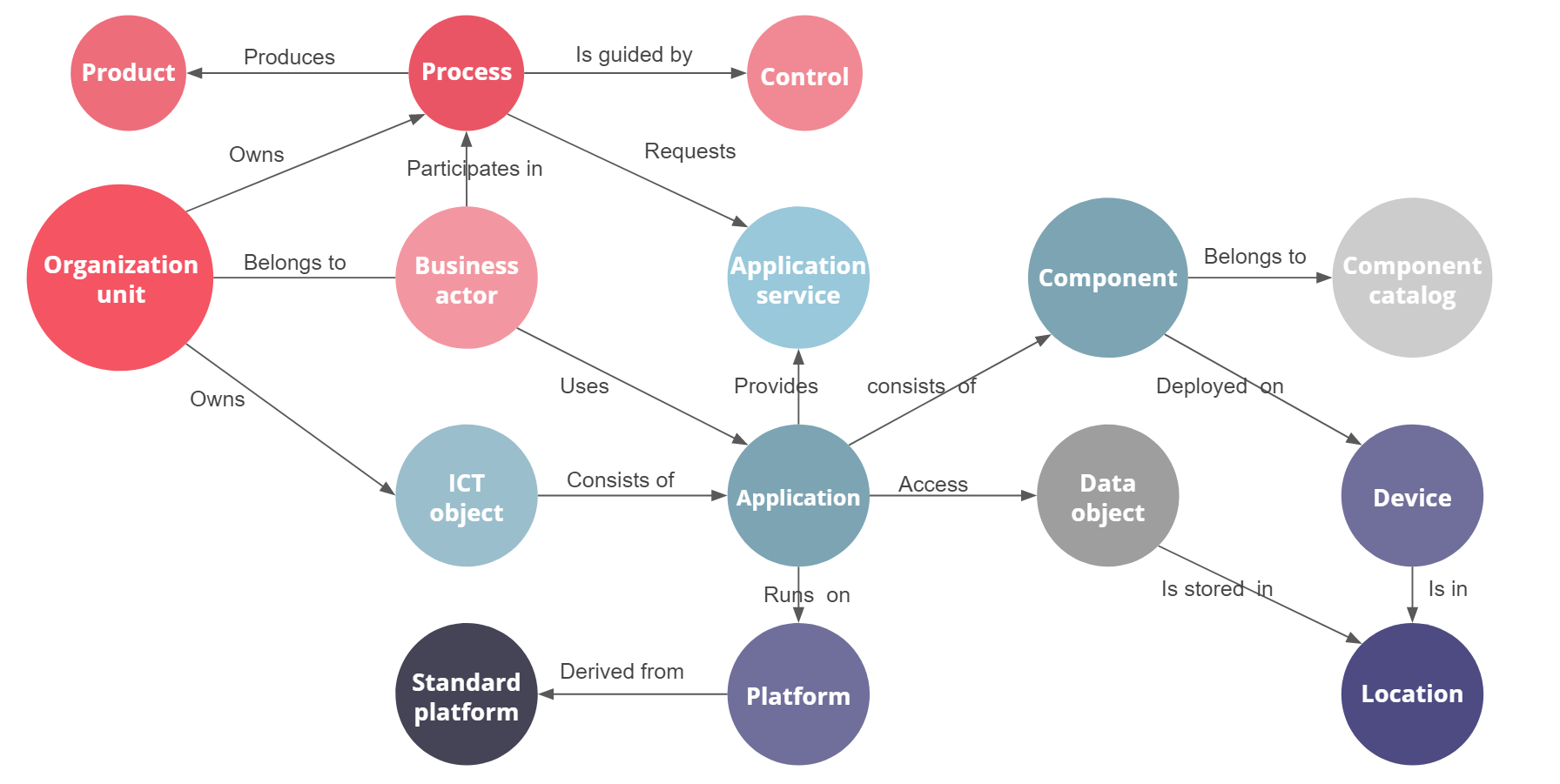 Enterprise Architecture graph network