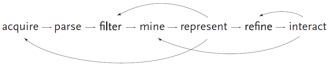 Illustration of a non-linear processing chain (Fry 2004)