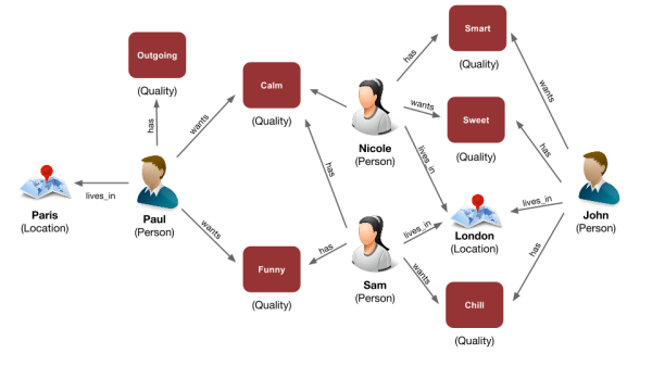A graph data model for online dating