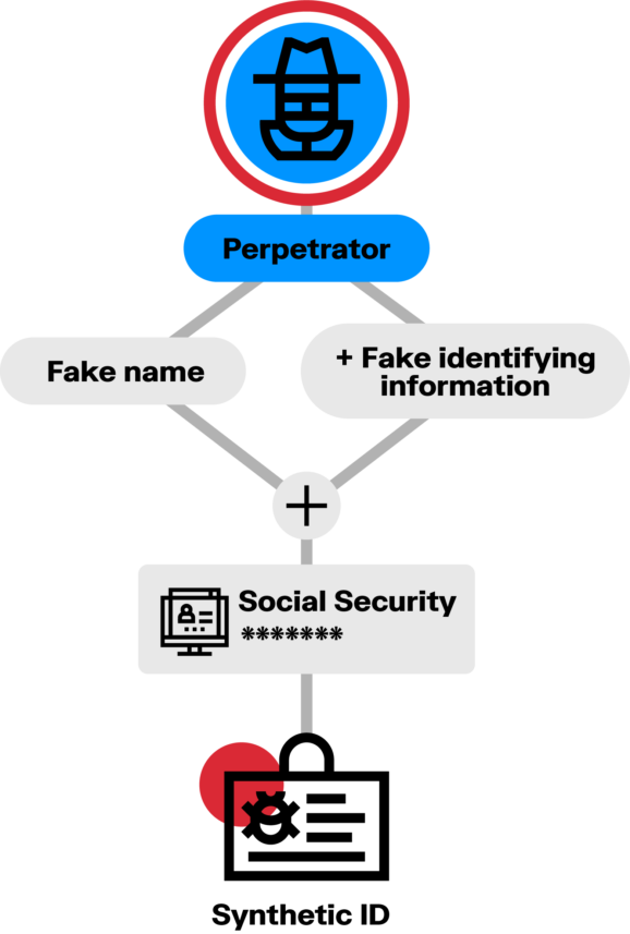 Diagram showing a fraudster using real and fake information to create a synthetic identity