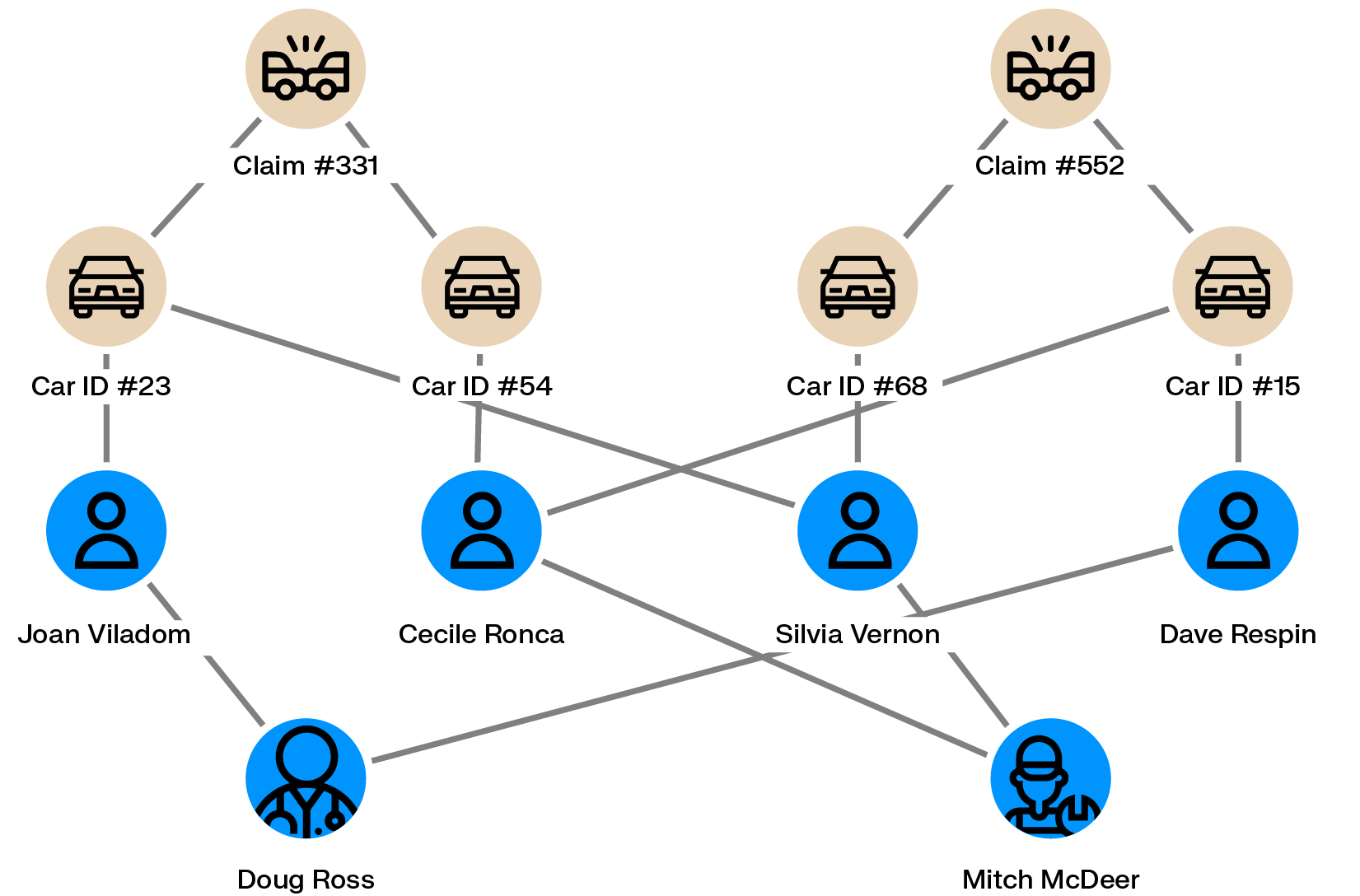 A graph visualization of fake car accident during car insurance fraud investigation