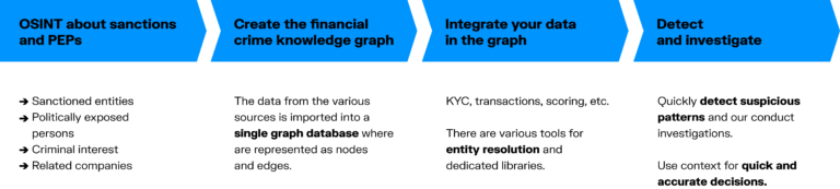 infographic showing the steps to creating an OSINT knowledge graph for financial crime investigation