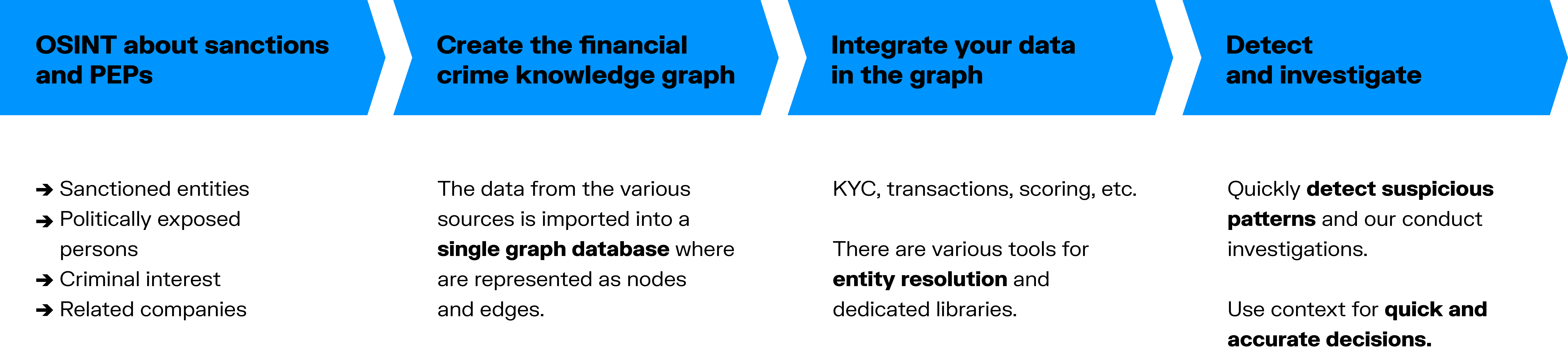 infographic showing the steps to creating an OSINT knowledge graph for financial crime investigation