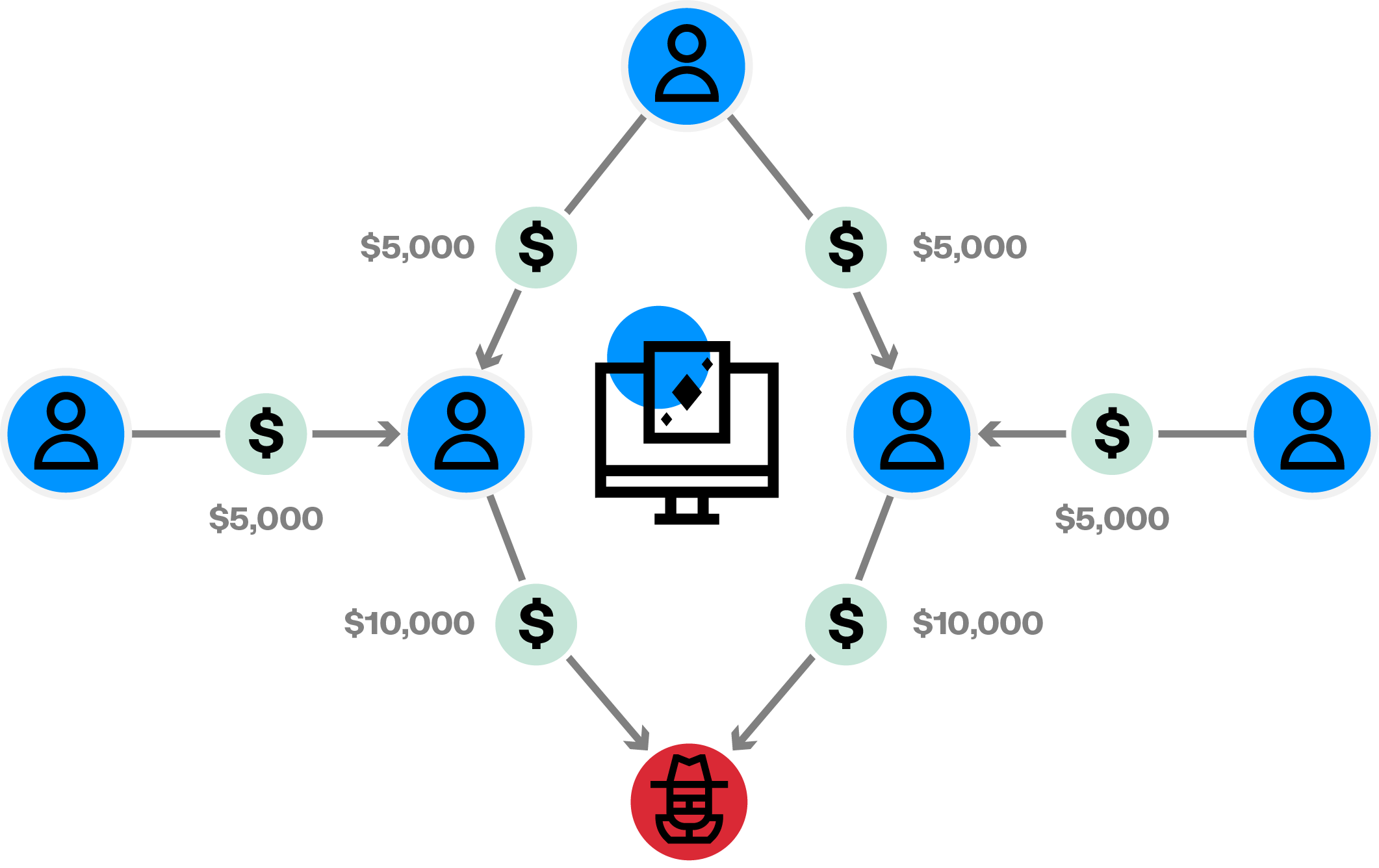 an illustration showing a graph visualization of a money laundering scheme through gambling