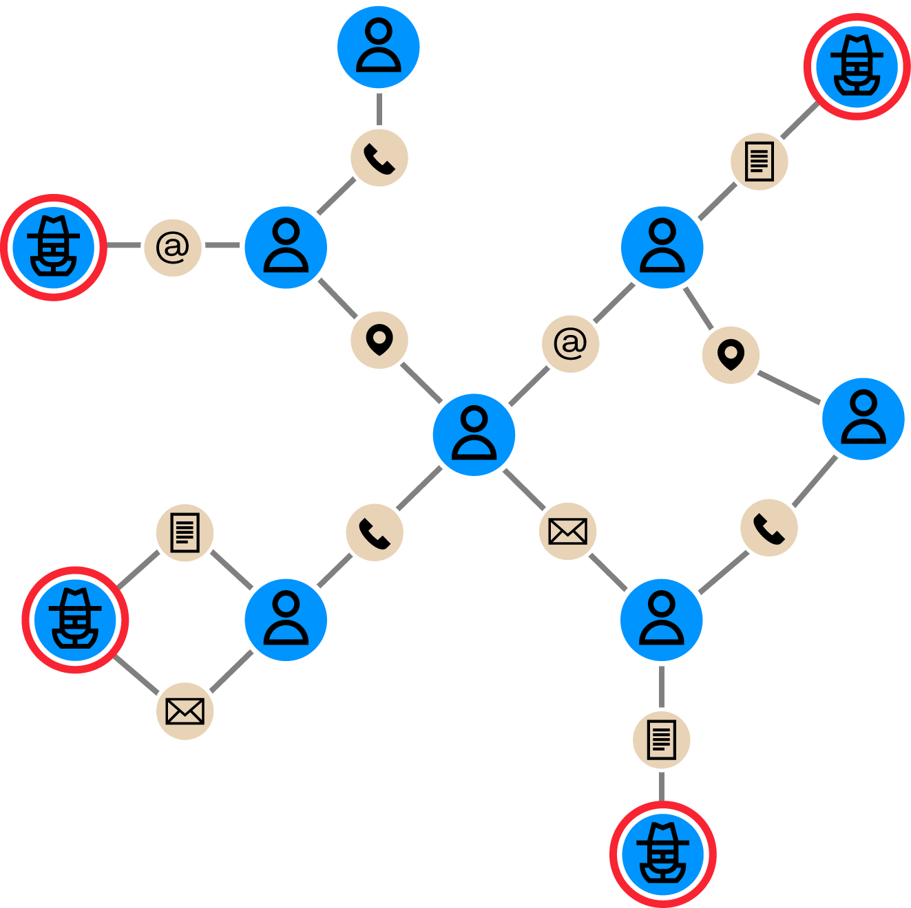 synthetic identities graph