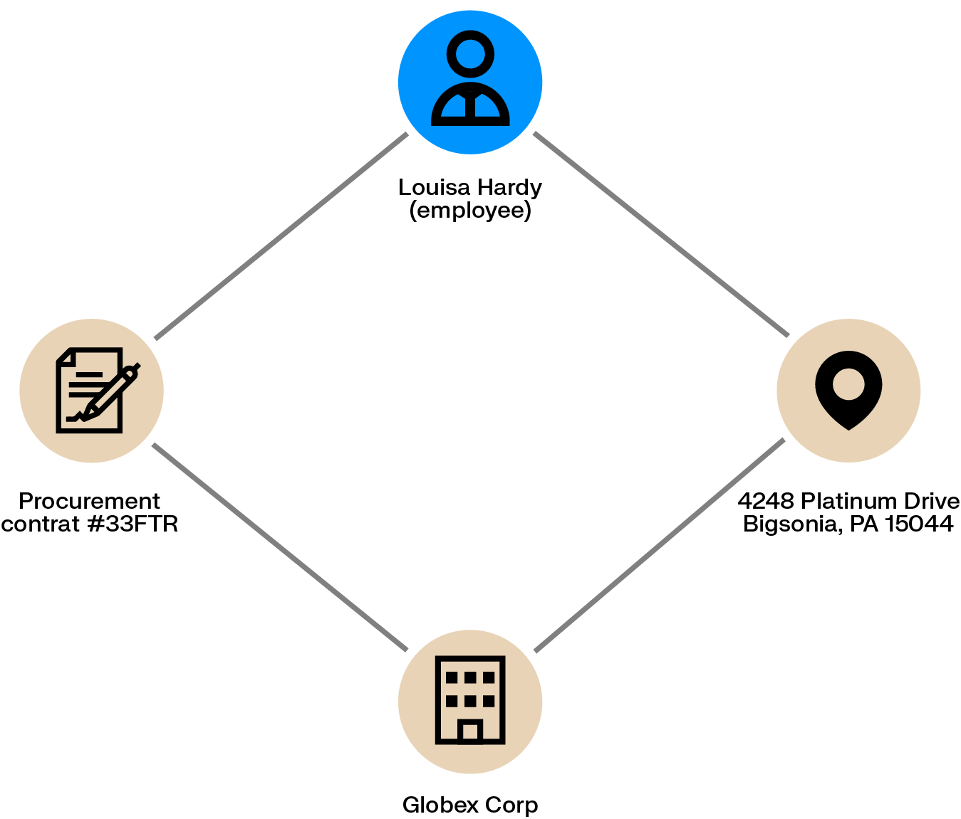 Graph visualization of connections indicating procurement fraud
