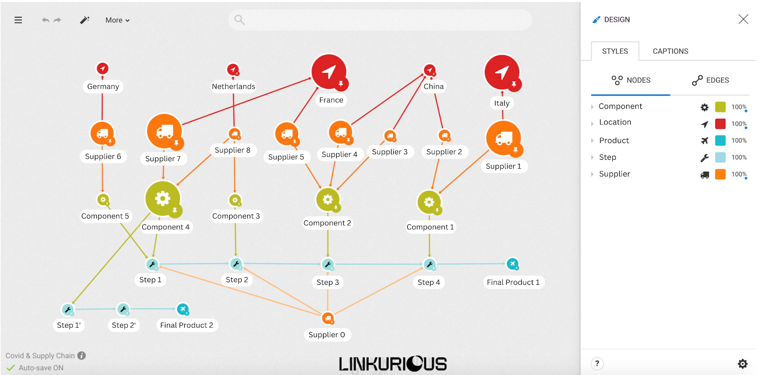 Graph visualization of a supply chain on Linkurious Enterprise