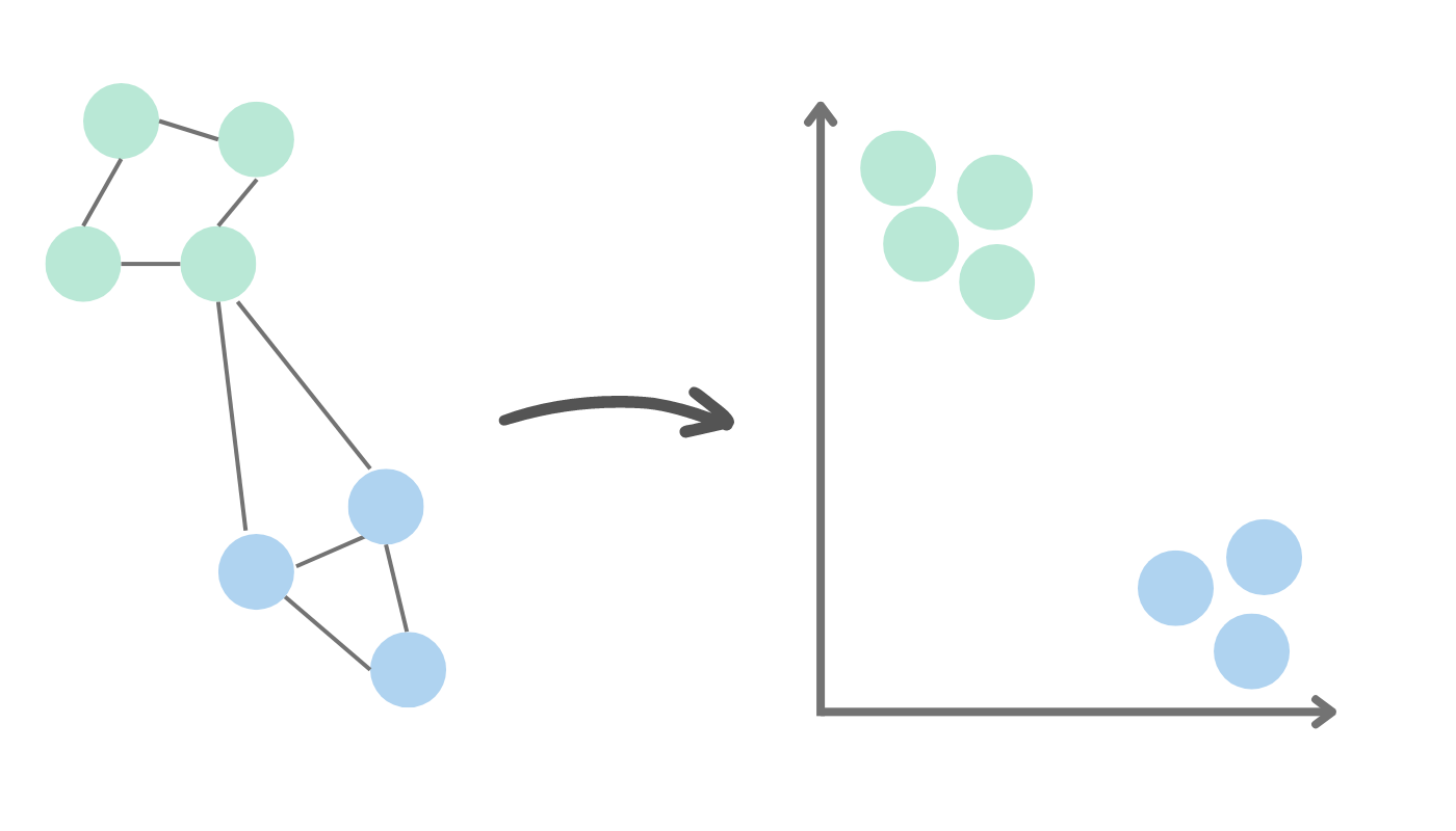 Visualization of a node embedding graph algorithm