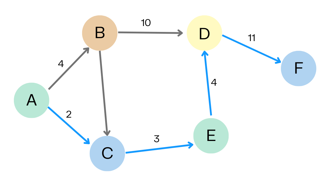 a visualization of a shortest path graph algorithm