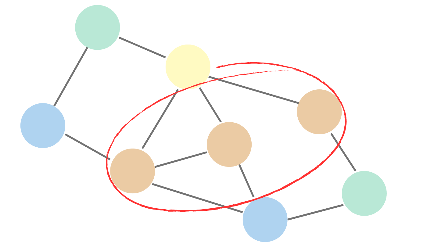 Visualization representing a similarity graph algorithm