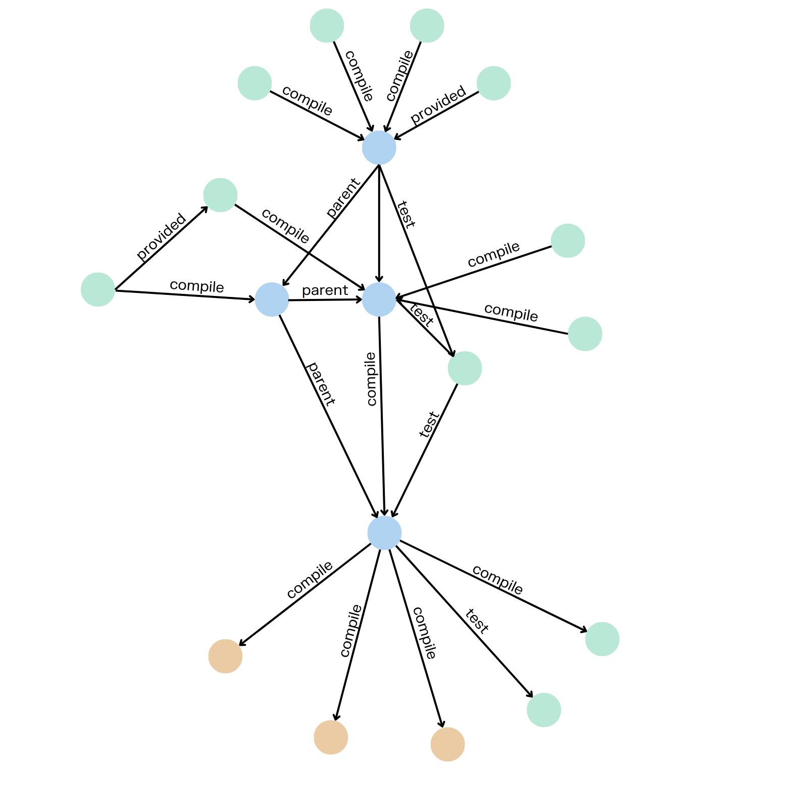 A simple graph visualization of a software dependency graph