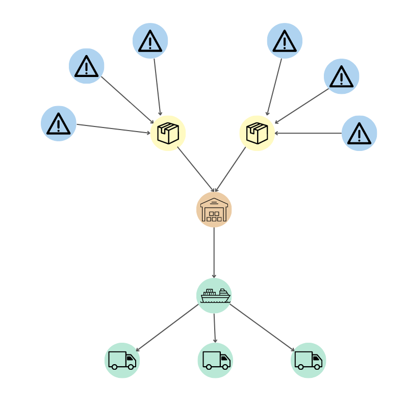 A graph visualization showing controlled substances in a supply chain network