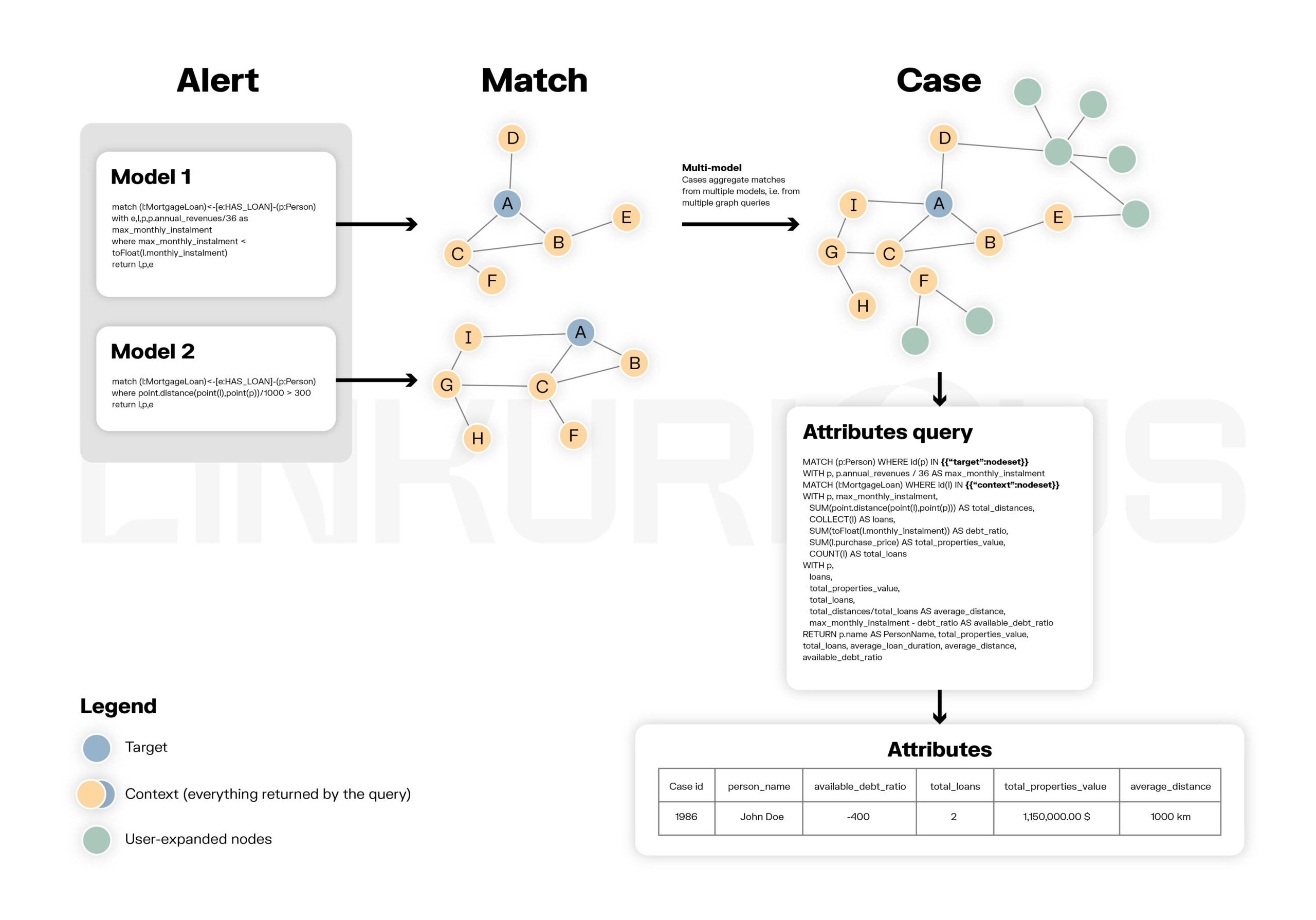 A diagram of how multi-model alerts in Linkurious Enterprise combine multiple detection patterns into a single case, represented as a graph visualization.