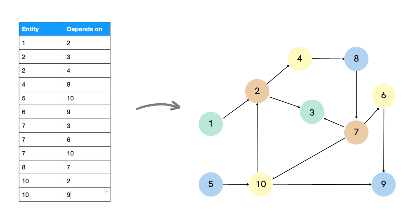 an illustration of a tabular approach vs a graph approach