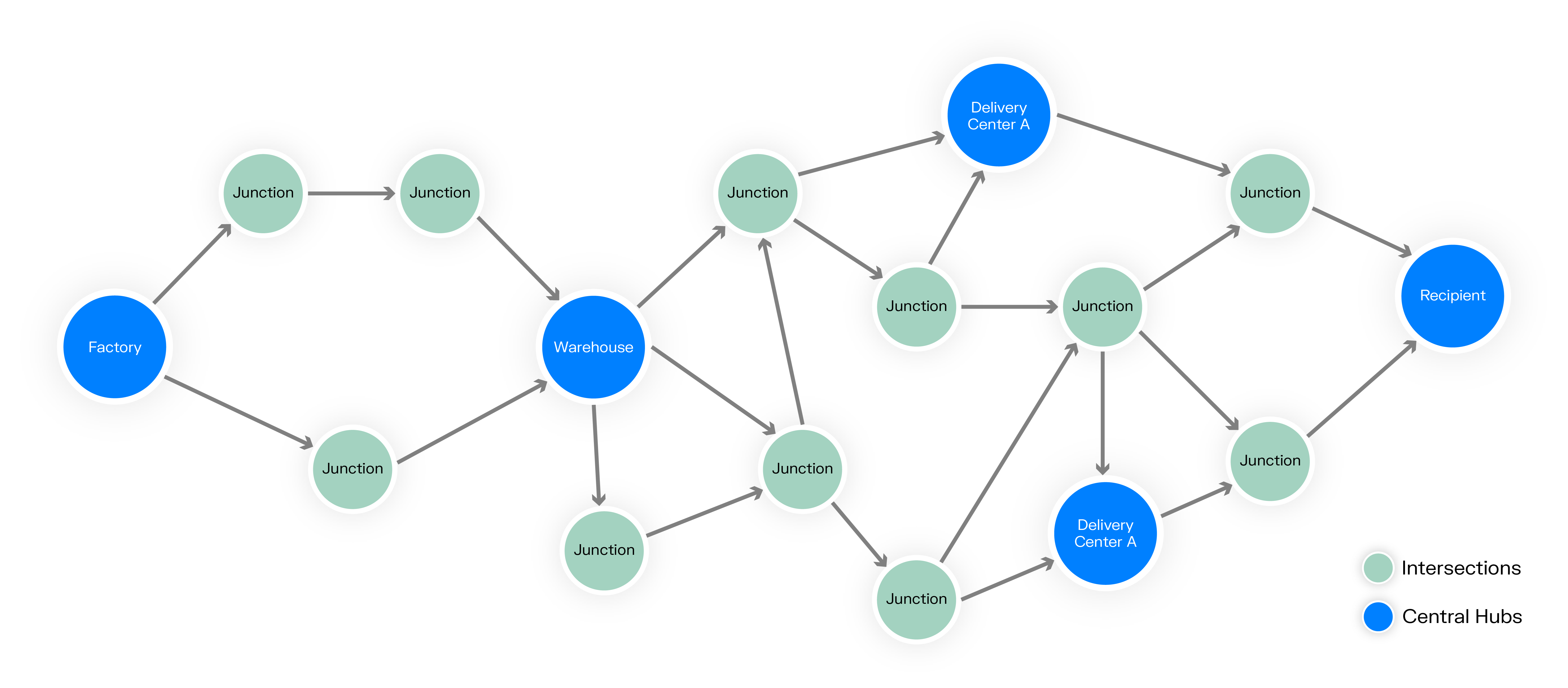 a graph visualization of a logistics supply chain