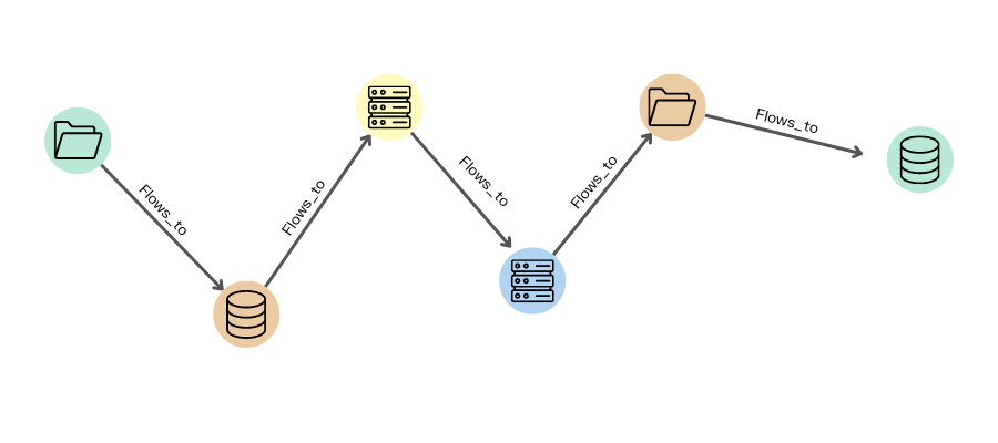 A graph visualization of data lineage