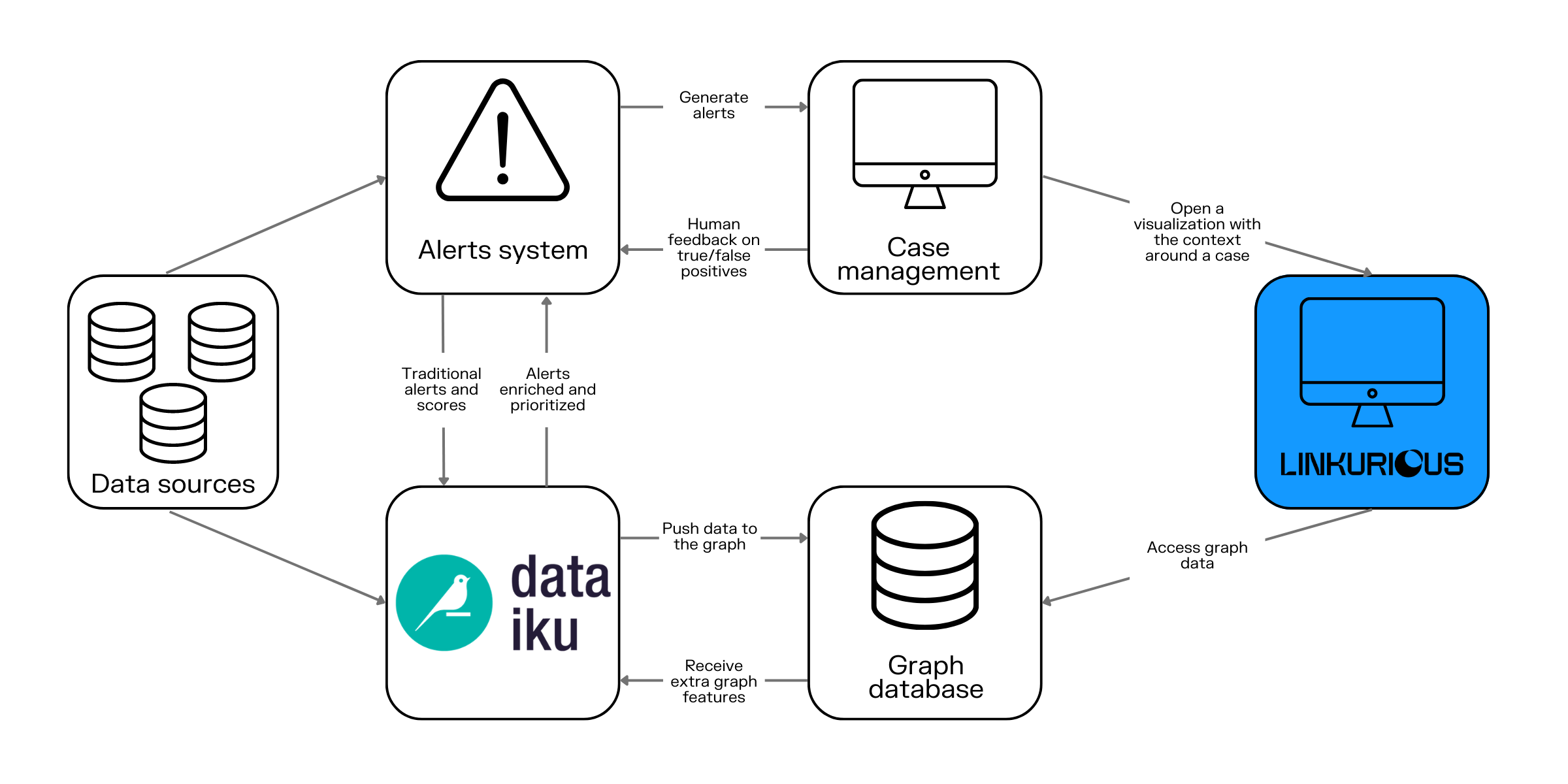 A diagram of a tech stack for fraud detection including machine learning and graph technology