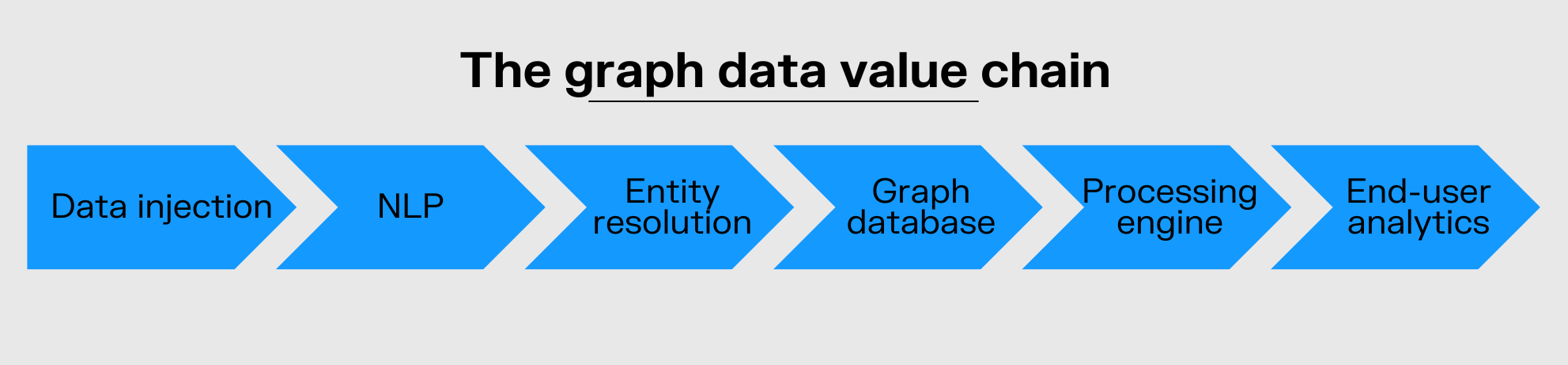the graph data value chain