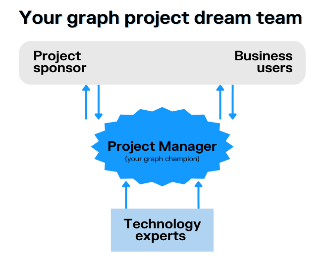 Layout of a team for a graph project