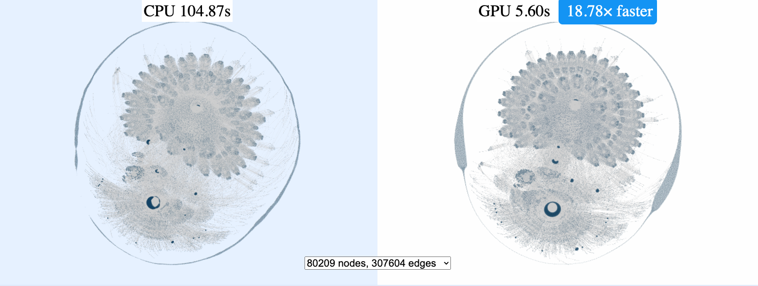 Ogma 5.0 GPU layout loads nodes 18 times faster