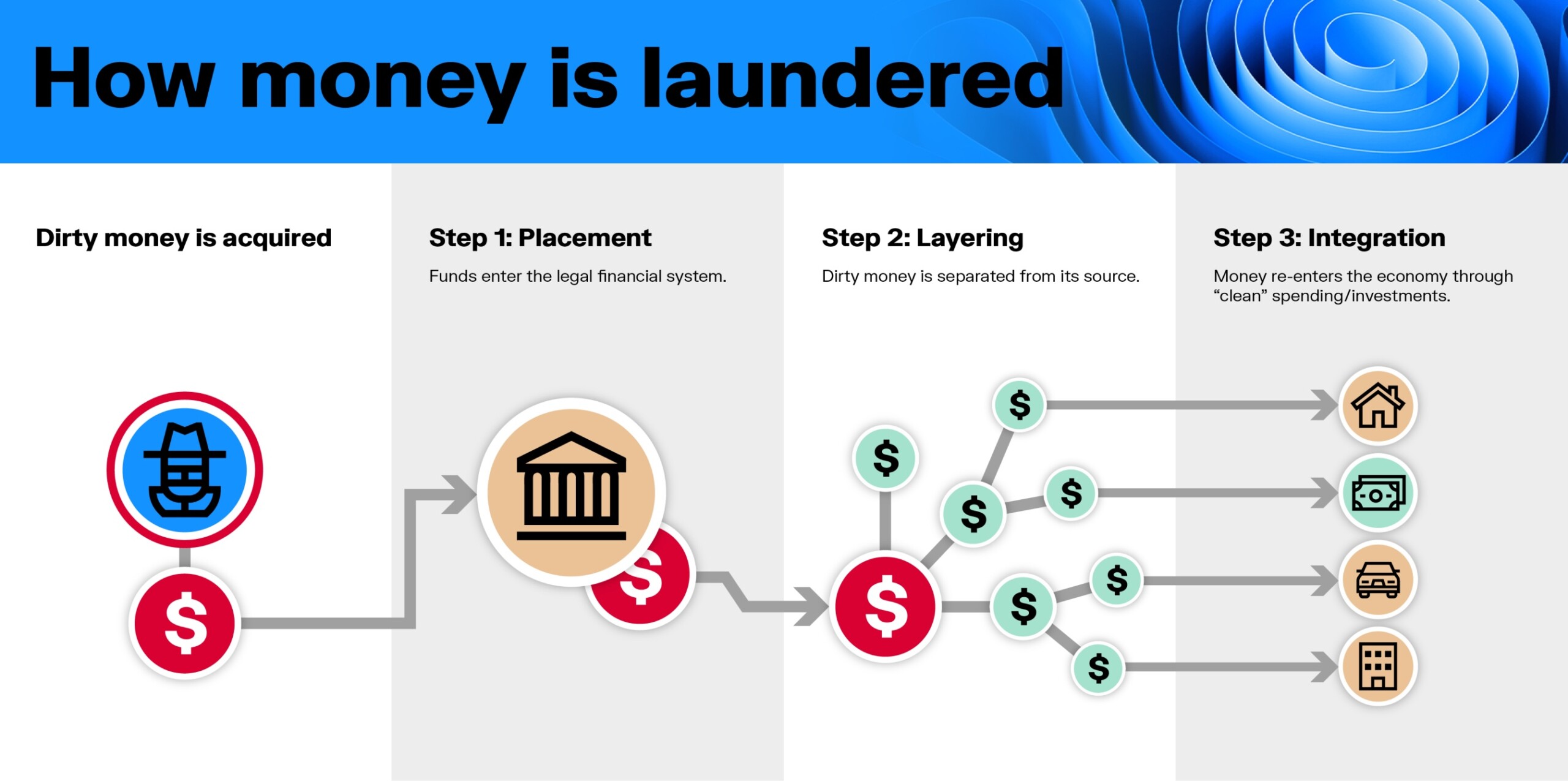 An infographic of the three phases of money laundering: placement, layering, and integration