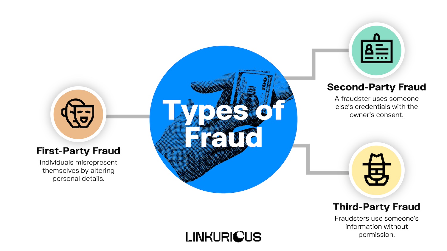 an infographic explaining the three main categories of fraud: first party fraud, second party fraud, third party fraud
