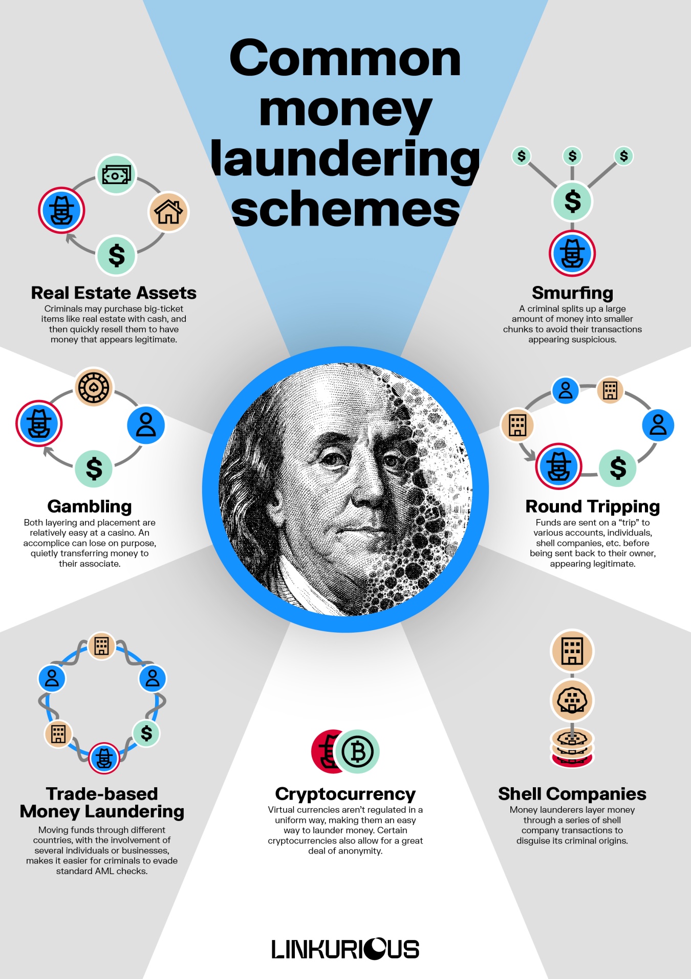 An infographic showing different types of money laundering schemes: real estate assets, gambling, trade-based money laundering, cryptocurrency, shell companies, round tripping, and smurfing